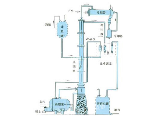 甲醇、乙醇蒸餾裝置